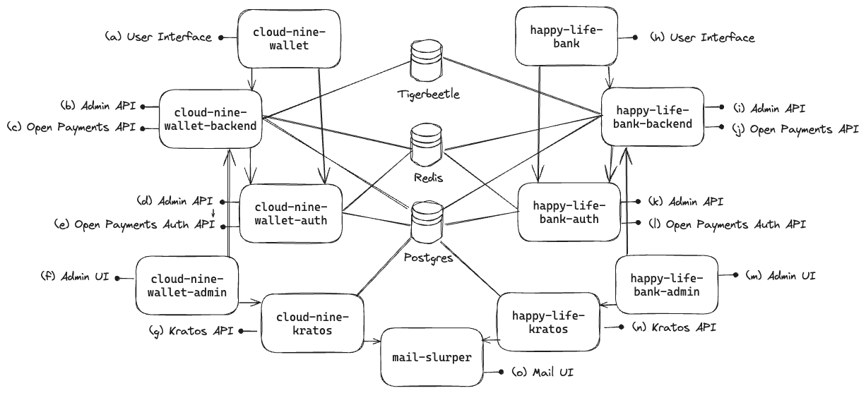 Docker compose environment